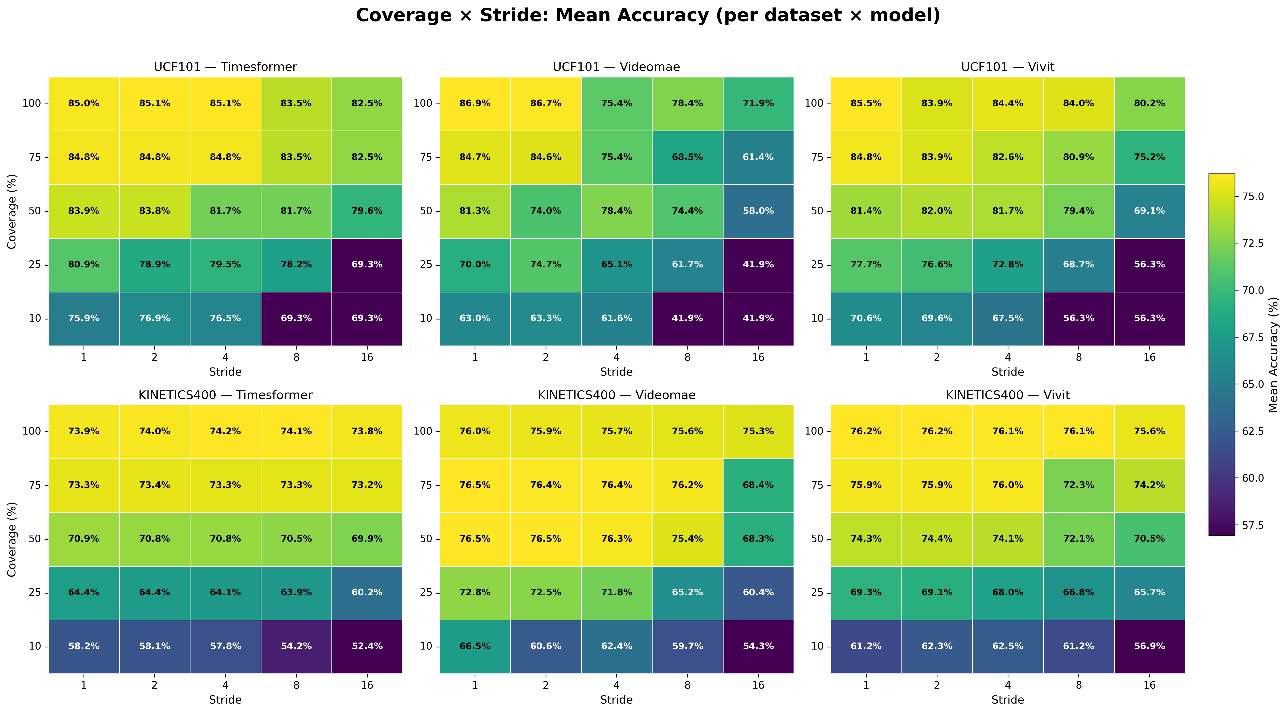 Coverage-Stride Interactions