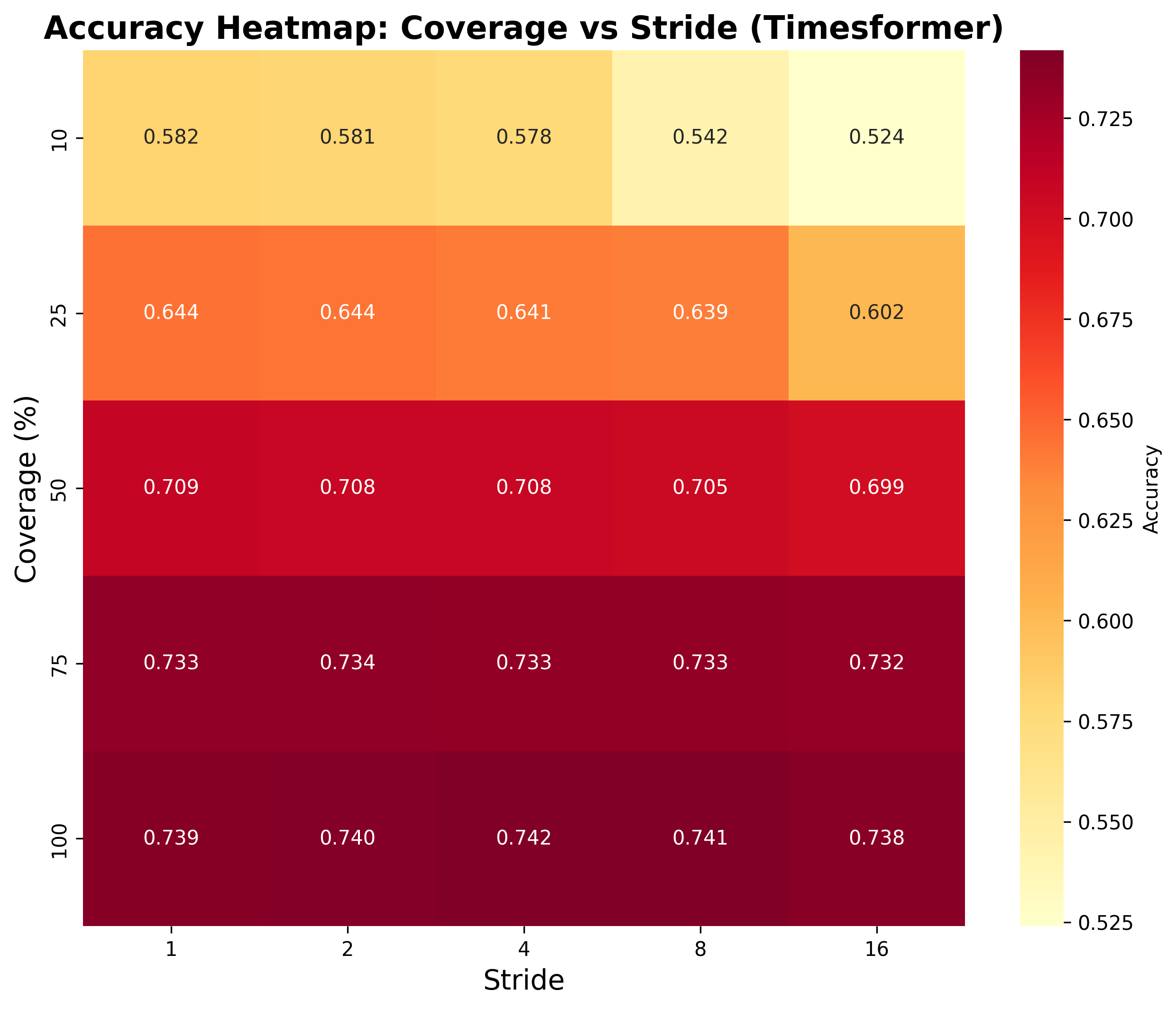 Kinetics-400 TimeSformer Heatmap