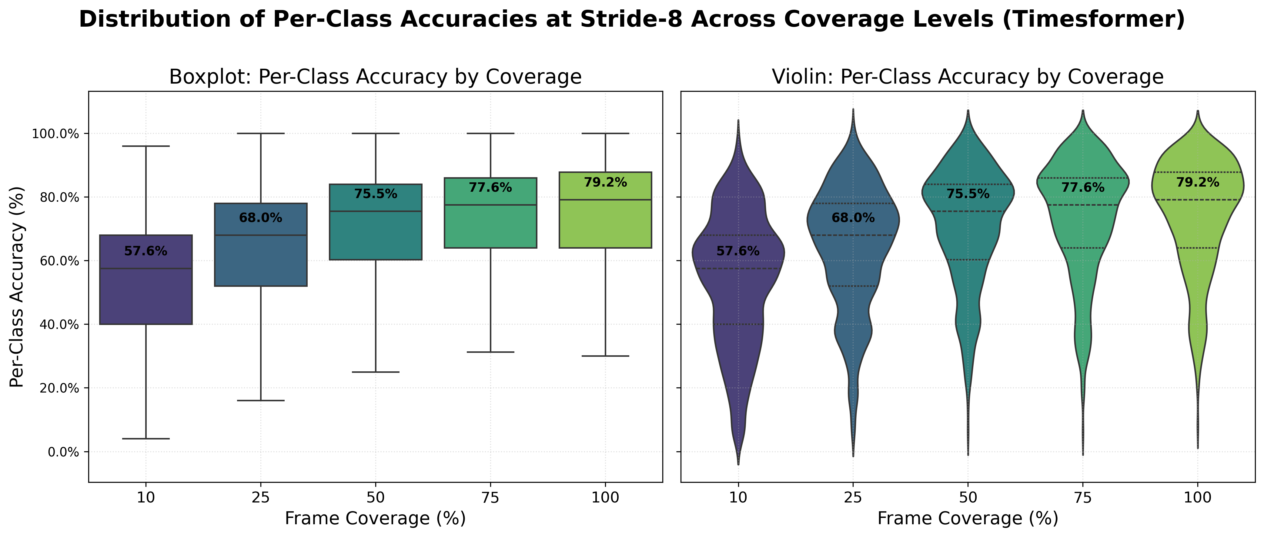 Kinetics-400 TimeSformer Per-Class