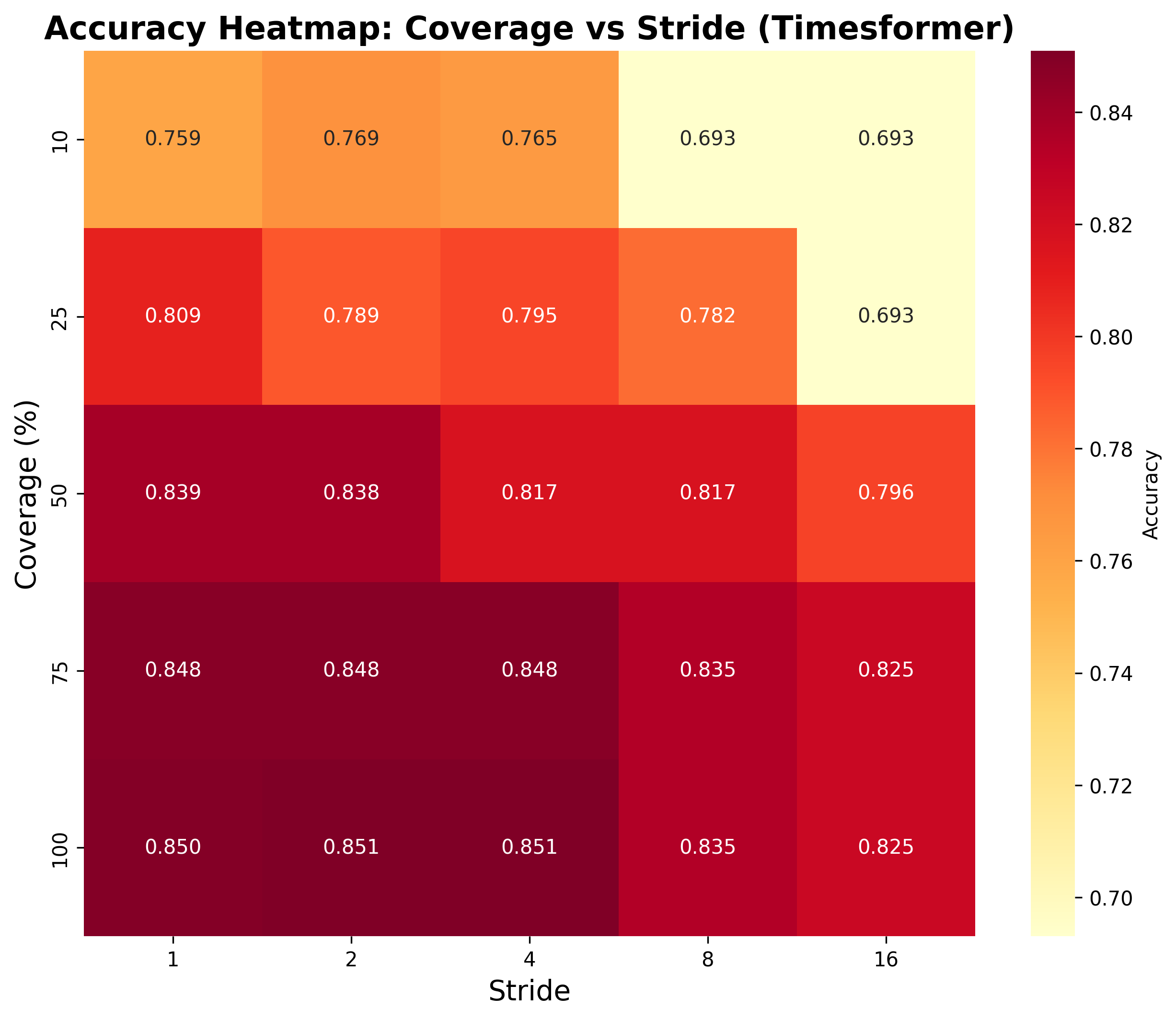 UCF-101 TimeSformer Heatmap
