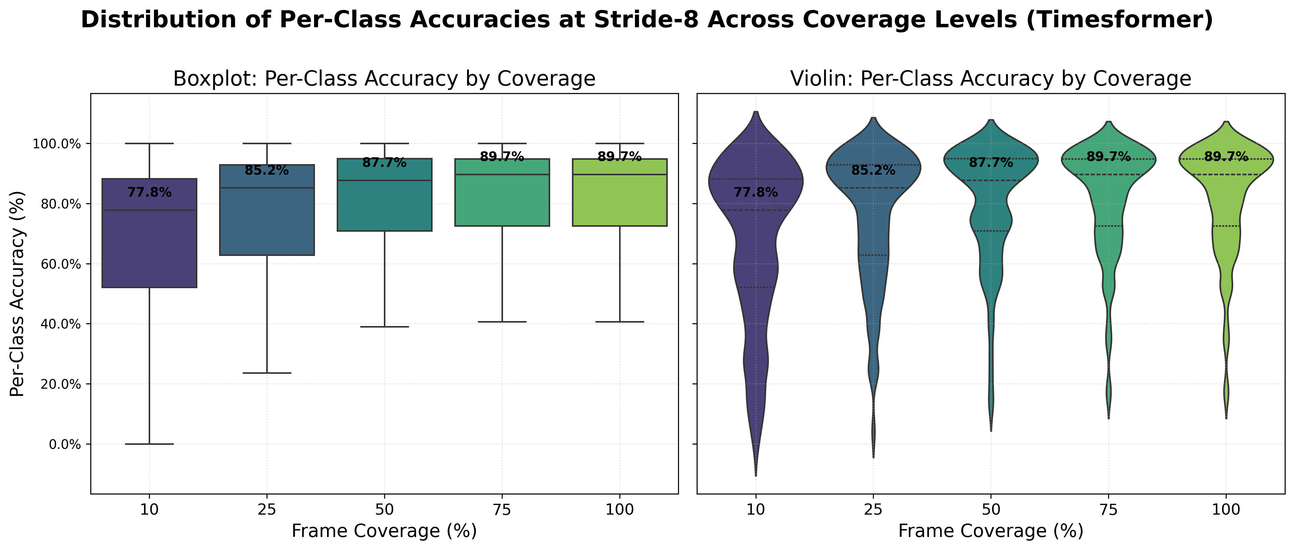 UCF-101 TimeSformer Per-Class