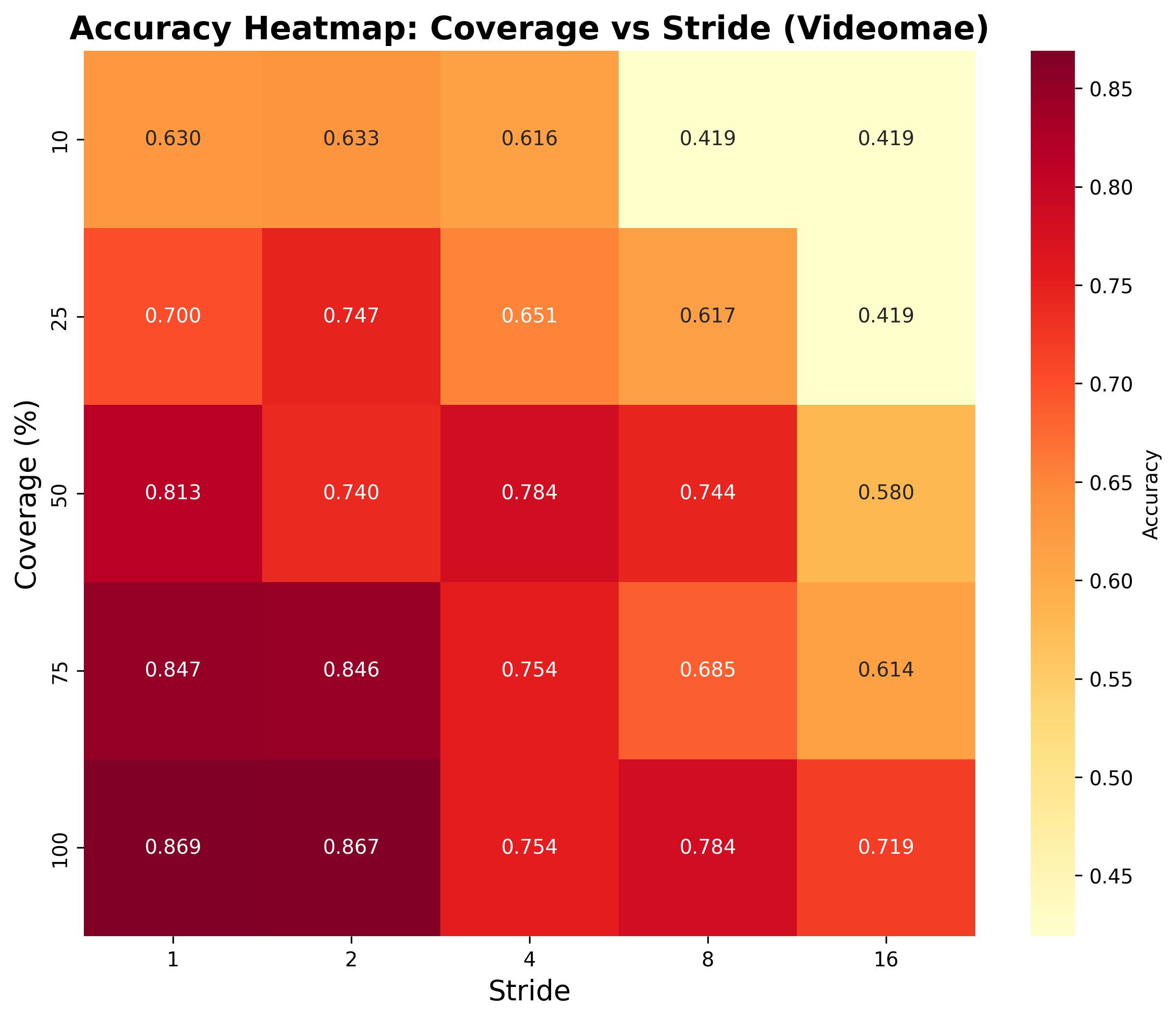 UCF-101 VideoMAE Heatmap